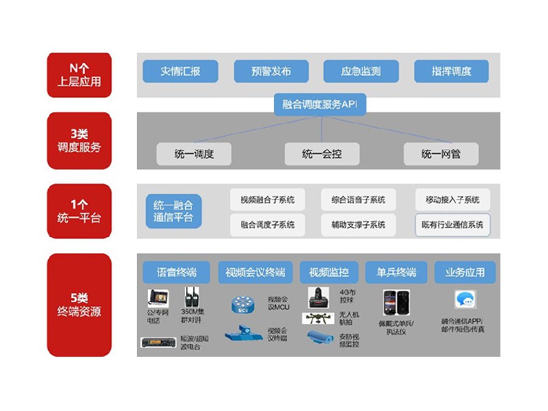 融合通信平台解决方案